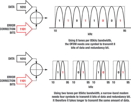 Figure 2. Comparison between narrowband and OFDM transmission